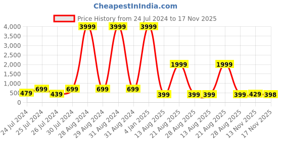 myntra.com BERSACHE Boys Canvas Running Marking Shoes bersache Price History Graph from 24 Jul 2024 to 17 Nov 2025