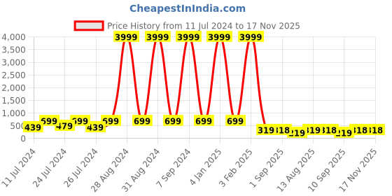 myntra.com BERSACHE Boys Canvas Running Shoes bersache Price History Graph from 11 Jul 2024 to 17 Nov 2025