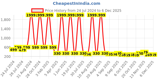 myntra.com BERSACHE Boys Canvas Sports Sandals bersache Price History Graph from 24 Jul 2024 to 5 Dec 2025