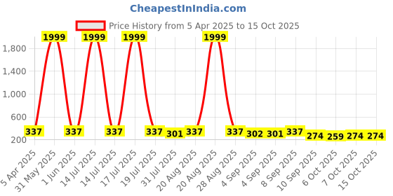 myntra.com BERSACHE Boys Clogs bersache Price History Graph from 5 Apr 2025 to 14 Oct 2025