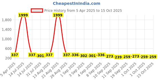 myntra.com BERSACHE Boys Clogs bersache Price History Graph from 5 Apr 2025 to 15 Oct 2025