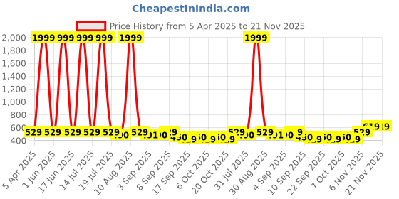 myntra.com BERSACHE Boys Clogs bersache Price History Graph from 5 Apr 2025 to 20 Nov 2025