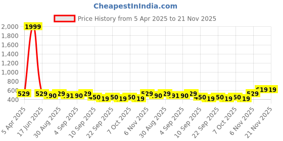 myntra.com BERSACHE Boys Clogs bersache Price History Graph from 5 Apr 2025 to 20 Nov 2025