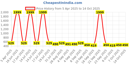 myntra.com BERSACHE Boys Clogs bersache Price History Graph from 5 Apr 2025 to 14 Oct 2025