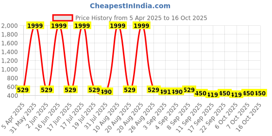 myntra.com BERSACHE Boys Clogs bersache Price History Graph from 5 Apr 2025 to 16 Oct 2025