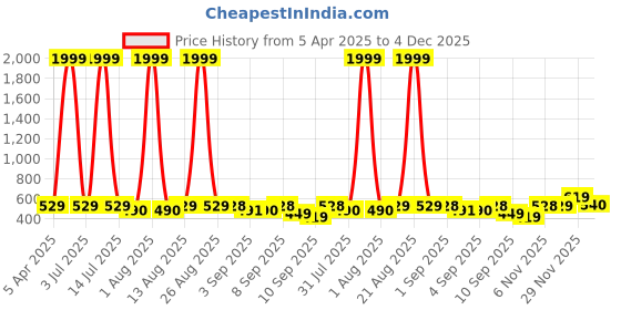 myntra.com BERSACHE Boys Clogs bersache Price History Graph from 5 Apr 2025 to 4 Dec 2025