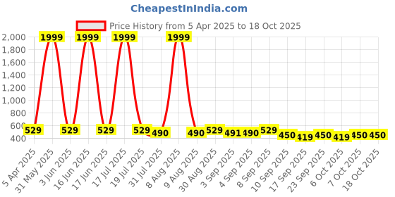 myntra.com BERSACHE Boys Clogs bersache Price History Graph from 5 Apr 2025 to 18 Oct 2025