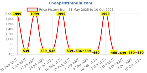 myntra.com BERSACHE Boys Clogs Flip Flops bersache Price History Graph from 31 May 2025 to 9 Oct 2025