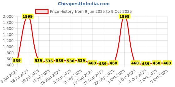 myntra.com BERSACHE Boys Clogs Flip Flops bersache Price History Graph from 9 Jun 2025 to 9 Oct 2025