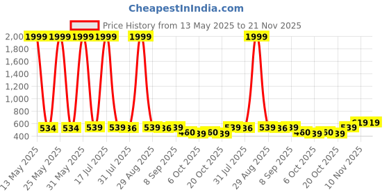 myntra.com BERSACHE Boys Clogs Sandals bersache Price History Graph from 13 May 2025 to 20 Nov 2025