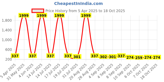 myntra.com BERSACHE Boys Colourblocked Clogs bersache Price History Graph from 5 Apr 2025 to 18 Oct 2025