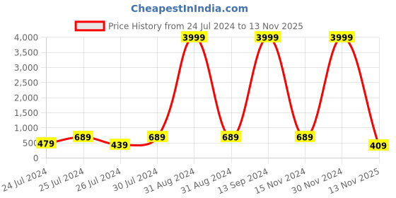 myntra.com BERSACHE Boys Colourblocked Round Toe Canvas Comfort Insole LED Sneakers bersache Price History Graph from 24 Jul 2024 to 13 Nov 2025