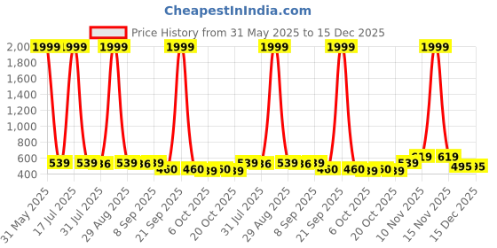 myntra.com BERSACHE Boys Comfort Sandals bersache Price History Graph from 31 May 2025 to 14 Dec 2025