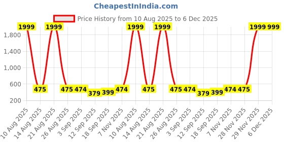 myntra.com BERSACHE Boys Everyday Lace-Ups Sneakers With LED bersache Price History Graph from 10 Aug 2025 to 6 Dec 2025