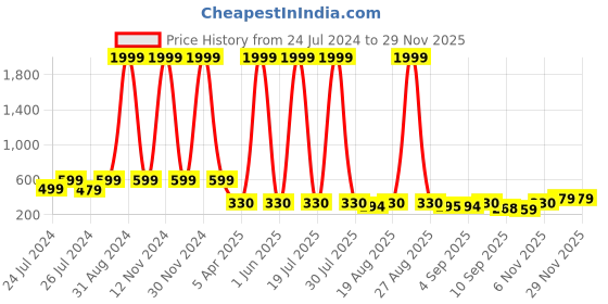 myntra.com BERSACHE Boys Lightweight Sports Sandal With High Quality Sole bersache Price History Graph from 24 Jul 2024 to 28 Nov 2025