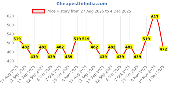 myntra.com BERSACHE Boys Lightweight Velcro Sneakers bersache Price History Graph from 27 Aug 2025 to 4 Dec 2025