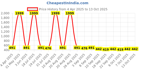myntra.com BERSACHE Boys Mesh Walking Non-Marking Shoes bersache Price History Graph from 4 Apr 2025 to 11 Oct 2025