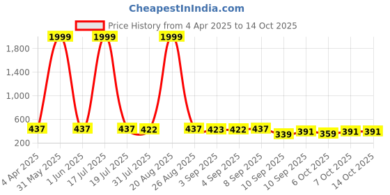 myntra.com BERSACHE Boys Mesh Walking Non-Marking Shoes bersache Price History Graph from 4 Apr 2025 to 13 Oct 2025