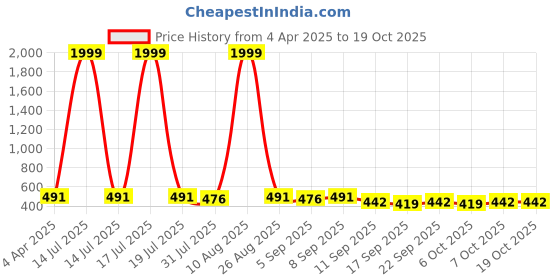 myntra.com BERSACHE Boys Mesh Walking Non-Marking Shoes bersache Price History Graph from 4 Apr 2025 to 18 Oct 2025
