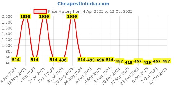 myntra.com BERSACHE Boys Mesh Walking Non-Marking Shoes bersache Price History Graph from 4 Apr 2025 to 12 Oct 2025