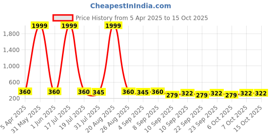 myntra.com BERSACHE Boys Mesh Walking Non-Marking Shoes bersache Price History Graph from 5 Apr 2025 to 15 Oct 2025