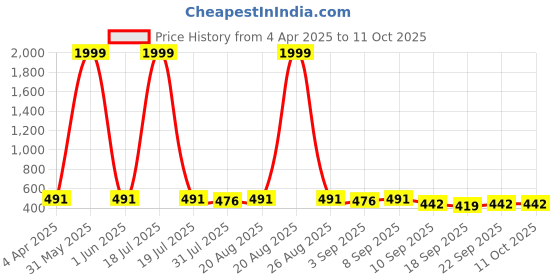 myntra.com BERSACHE Boys Mesh Walking Non-Marking Shoes bersache Price History Graph from 4 Apr 2025 to 10 Oct 2025