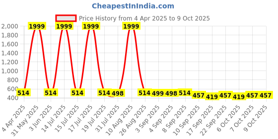 myntra.com BERSACHE Boys Mesh Walking Non-Marking Shoes With LED Light bersache Price History Graph from 4 Apr 2025 to 8 Oct 2025