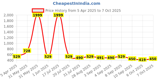myntra.com BERSACHE Boys Pack Of 2 Clogs bersache Price History Graph from 5 Apr 2025 to 7 Oct 2025