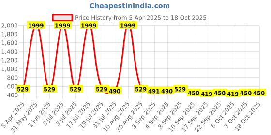 myntra.com BERSACHE Boys Pack Of 2 Clogs bersache Price History Graph from 5 Apr 2025 to 18 Oct 2025