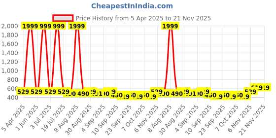 myntra.com BERSACHE Boys Pack of 2 Clogs bersache Price History Graph from 5 Apr 2025 to 21 Nov 2025