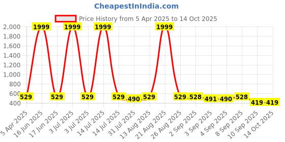 myntra.com BERSACHE Boys Pack Of 2 Clogs bersache Price History Graph from 5 Apr 2025 to 13 Oct 2025