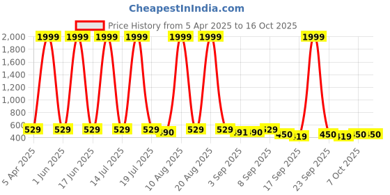 myntra.com BERSACHE Boys Pack Of 2 Clogs bersache Price History Graph from 5 Apr 2025 to 15 Oct 2025