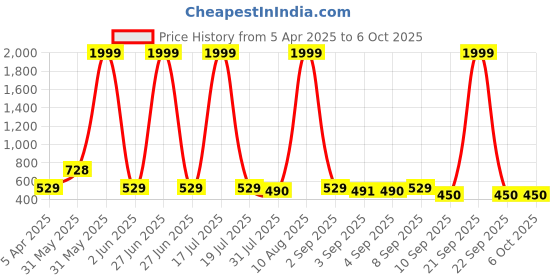 myntra.com BERSACHE Boys Pack Of 2 Clogs Flip-Flops bersache Price History Graph from 5 Apr 2025 to 5 Oct 2025
