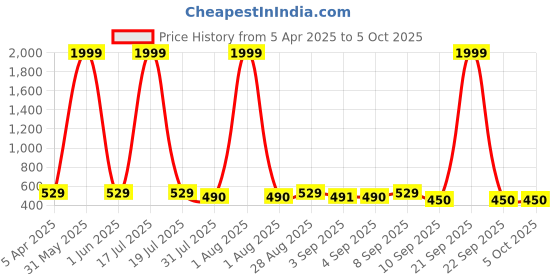 myntra.com BERSACHE Boys Pack Of 2 Clogs Flip-Flops bersache Price History Graph from 5 Apr 2025 to 5 Oct 2025