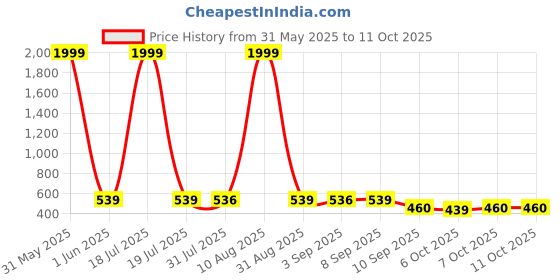 myntra.com BERSACHE Boys Pack Of 2 Clogs Flip Flops bersache Price History Graph from 31 May 2025 to 11 Oct 2025