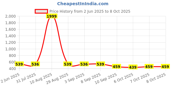 myntra.com BERSACHE Boys Pack Of 2 Clogs Flip Flops bersache Price History Graph from 2 Jun 2025 to 8 Oct 2025