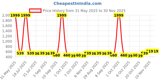 myntra.com BERSACHE Boys Pack Of 2 Clogs Flip-Flops bersache Price History Graph from 31 May 2025 to 30 Nov 2025