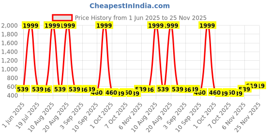 myntra.com BERSACHE Boys Pack Of 2 Clogs Flip-Flops bersache Price History Graph from 1 Jun 2025 to 24 Nov 2025