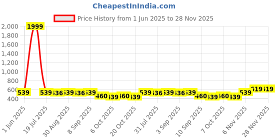 myntra.com BERSACHE Boys Pack Of 2 Clogs Flip Flops bersache Price History Graph from 1 Jun 2025 to 27 Nov 2025