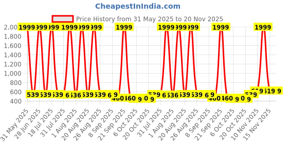 myntra.com BERSACHE Boys Pack Of 2 Clogs Flip-Flops bersache Price History Graph from 31 May 2025 to 20 Nov 2025