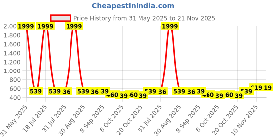 myntra.com BERSACHE Boys Pack Of 2 Clogs Flip Flops bersache Price History Graph from 31 May 2025 to 20 Nov 2025