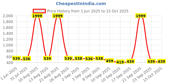 myntra.com BERSACHE Boys Pack Of 2 Clogs Flip-Flops bersache Price History Graph from 1 Jun 2025 to 15 Oct 2025
