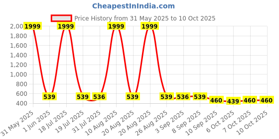 myntra.com BERSACHE Boys Pack Of 2 Clogs Flip-Flops bersache Price History Graph from 31 May 2025 to 9 Oct 2025