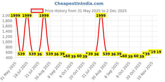 myntra.com BERSACHE Boys Pack Of 2 Clogs Flip-Flops bersache Price History Graph from 31 May 2025 to 2 Dec 2025
