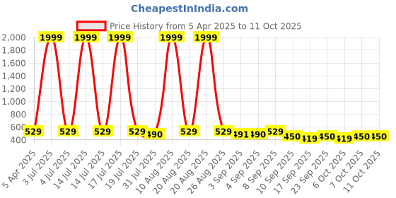 myntra.com BERSACHE Boys Pack of 2 Self Design Clogs bersache Price History Graph from 5 Apr 2025 to 11 Oct 2025