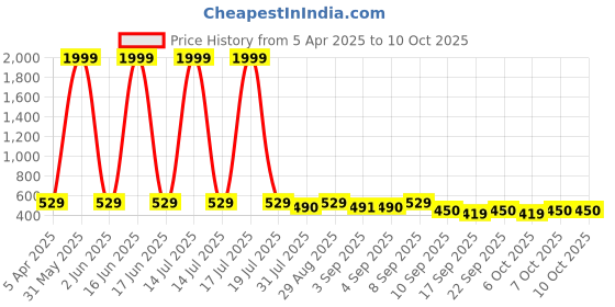 myntra.com BERSACHE Boys Pack Of 2 Self Design Clogs bersache Price History Graph from 5 Apr 2025 to 9 Oct 2025