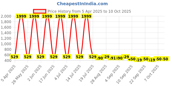 myntra.com BERSACHE Boys Pack Of 2 Self Design Ultra SoftClogs bersache Price History Graph from 5 Apr 2025 to 9 Oct 2025