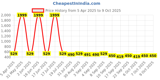 myntra.com BERSACHE Boys Pack Of 2 Self Design Ultra SoftClogs bersache Price History Graph from 5 Apr 2025 to 9 Oct 2025