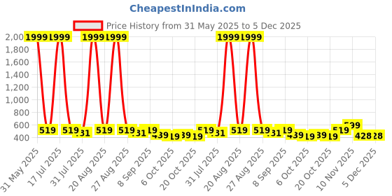 myntra.com BERSACHE Boys Pack Of 2 Textured Comfort Sandals bersache Price History Graph from 31 May 2025 to 5 Dec 2025