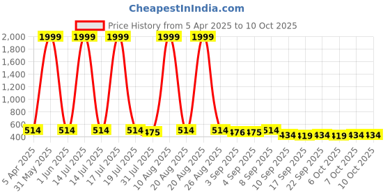 myntra.com BERSACHE Boys Printed Clogs bersache Price History Graph from 5 Apr 2025 to 9 Oct 2025
